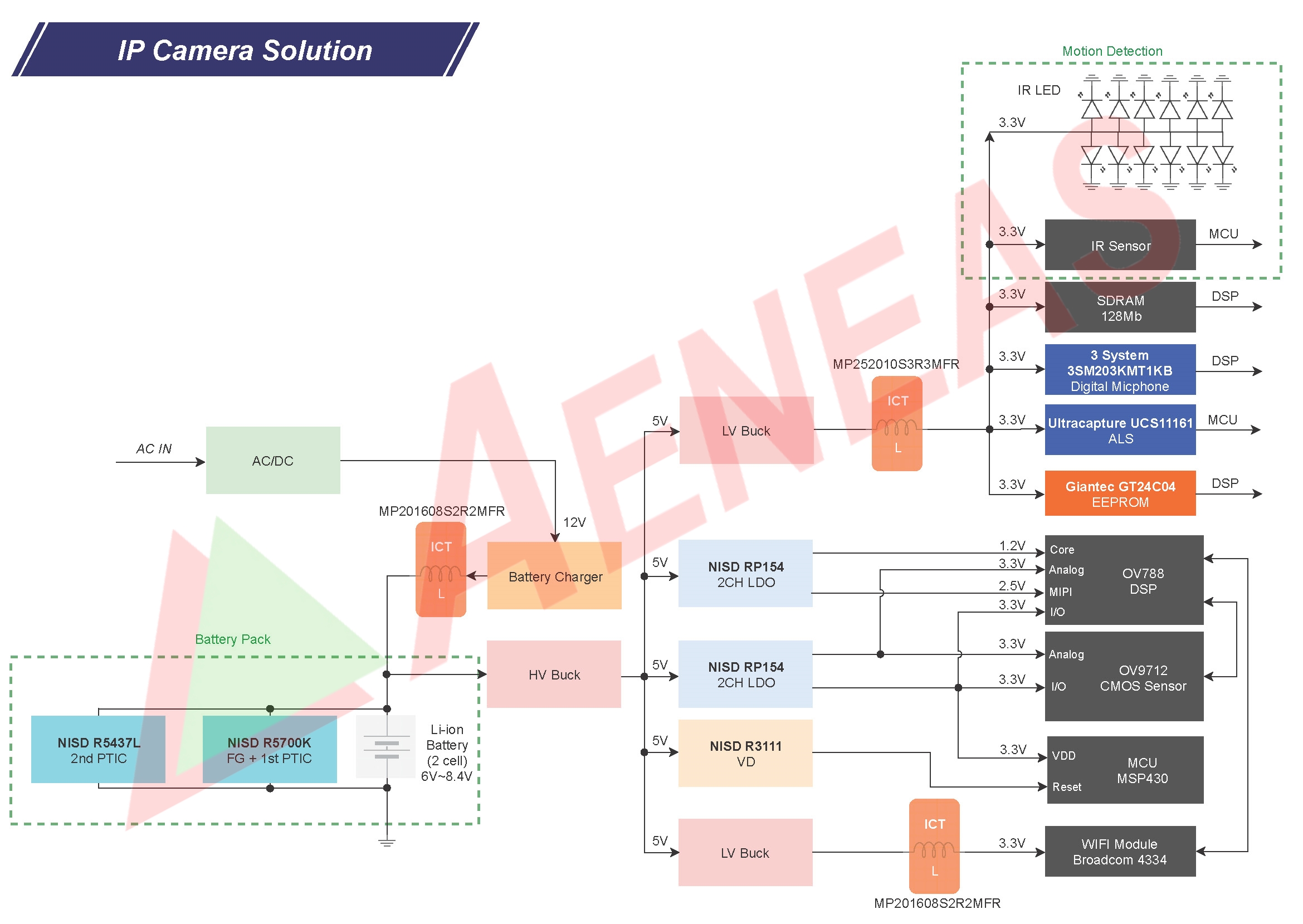 Application Block for IP Camera Solution